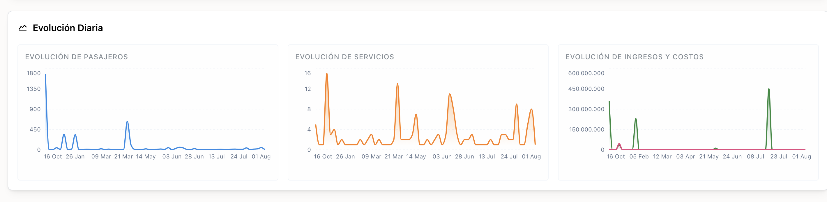 2. Evolución diaria de pax y servicios